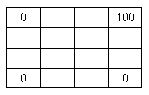 Tablero de 4x4. Esquina superior derecha = 100, otras tres esquinas = 0